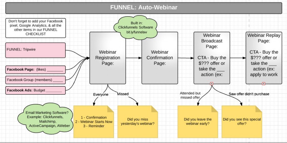 Example Email Marketing Funnel