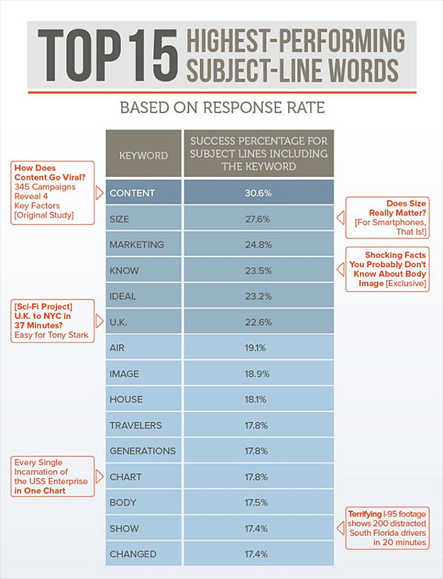 The Top 15 Keywords To Use In Subject Lines