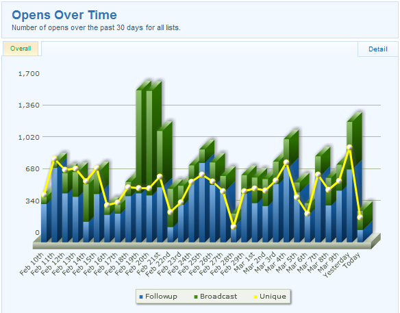 Aweber Opens Over Time Report