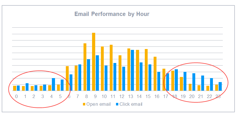 Best Time of Day To Send Emails