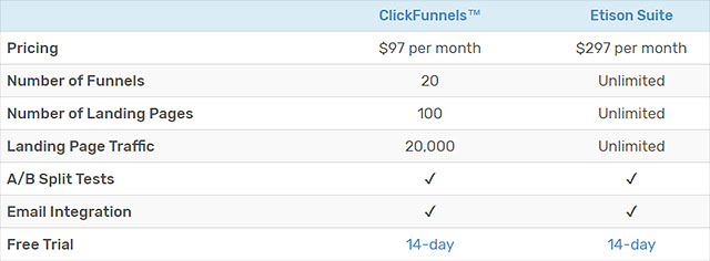 ClickFunnels Plans Comparison
