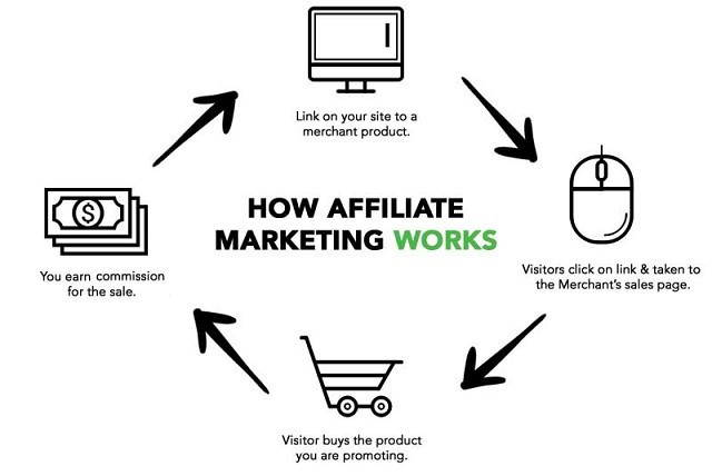 The Basic Affiliate Marketing Process