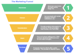 Sales Funnel Breakdown