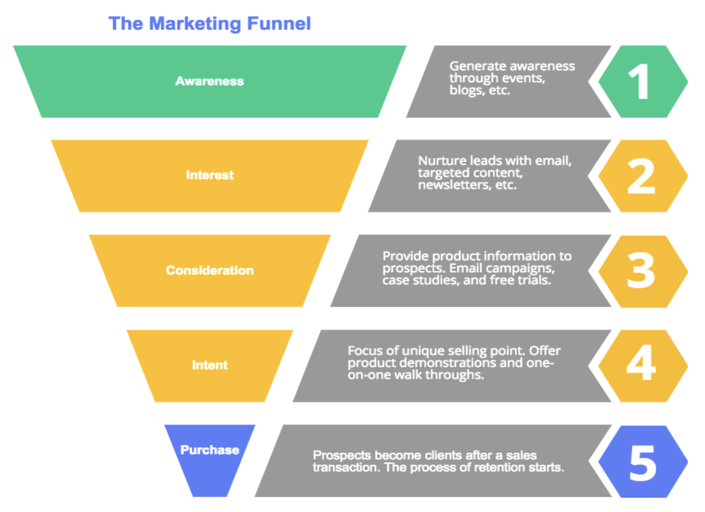 Sales Funnel Breakdown