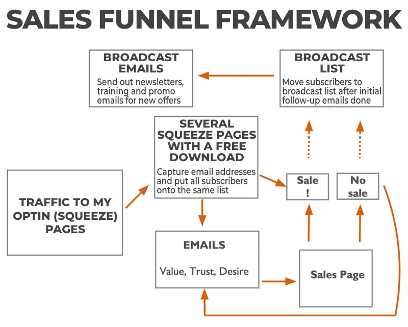 Sales Funnel Framework