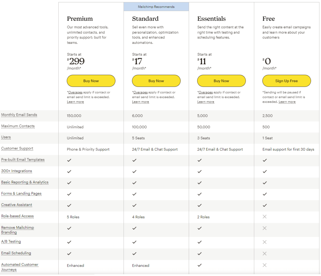 MailChimp Pricing 2022