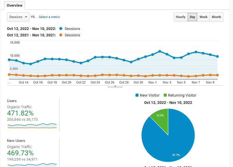 Spencer Haws Site Traffic